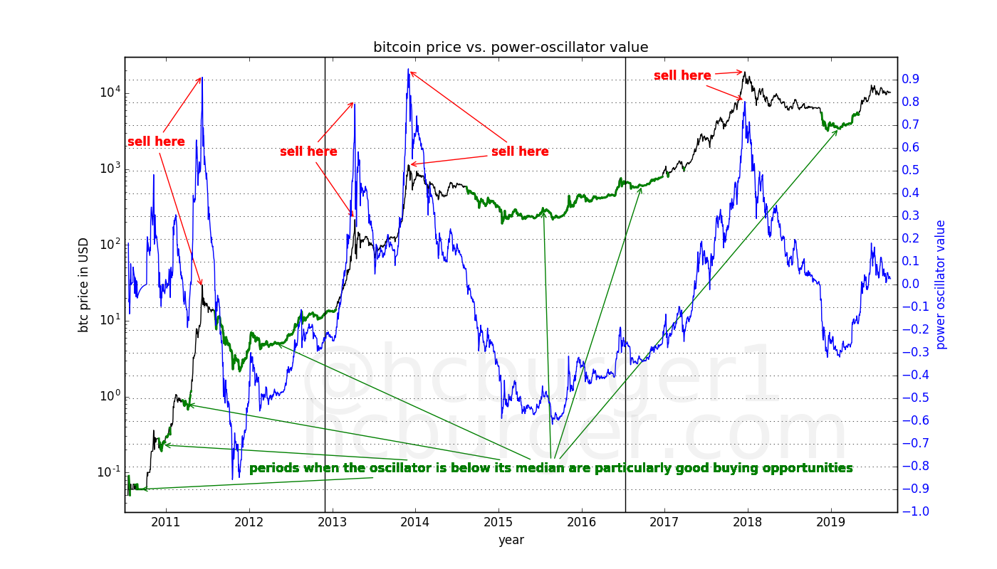 bitcoin price vs. power-oscillator value