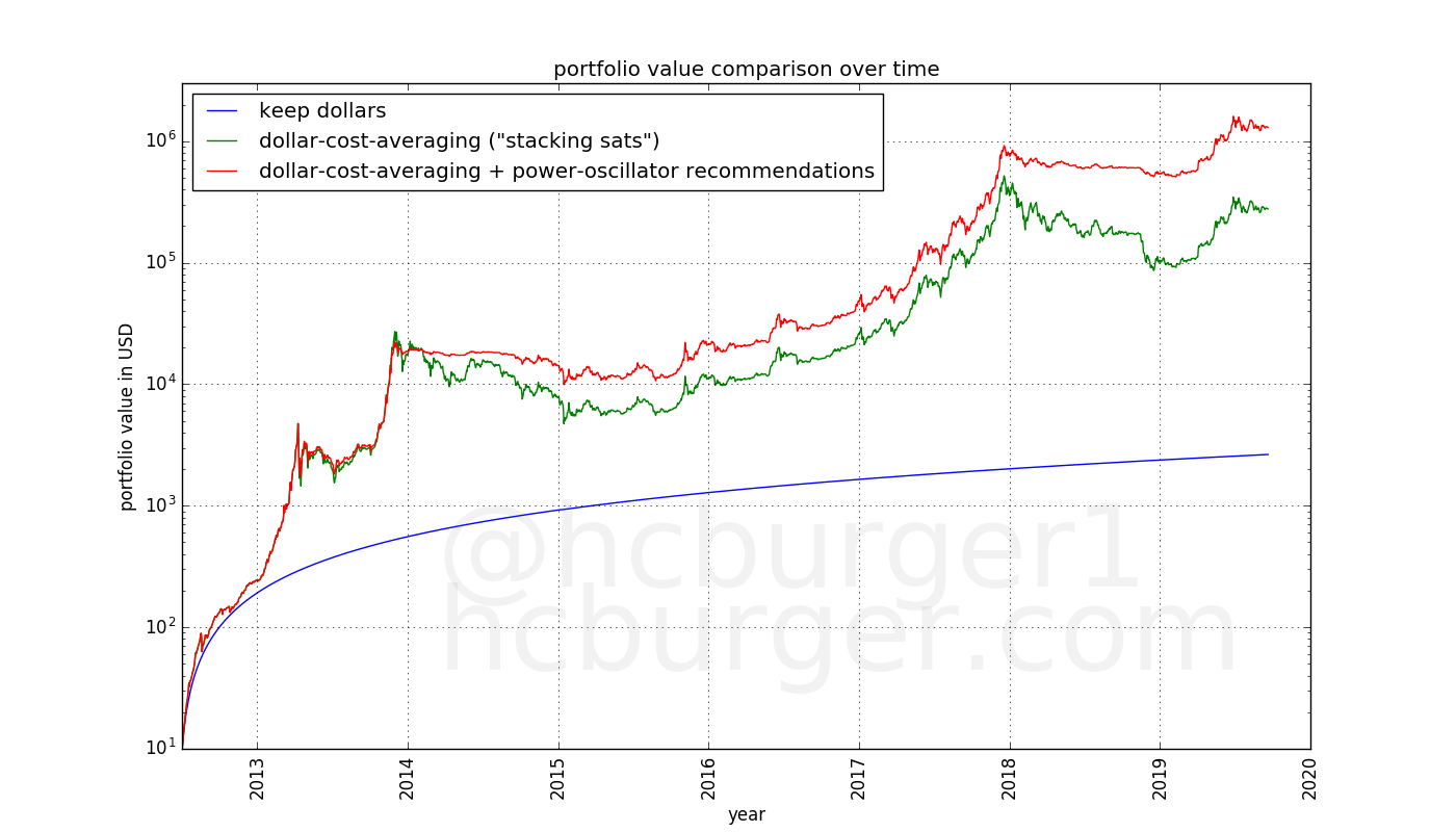 oscillator-based investment vs. dollar-cost averaging